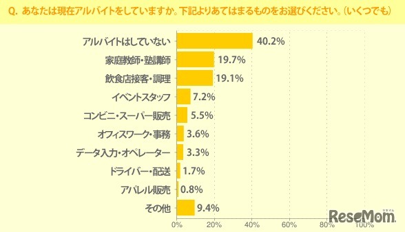 あなたは現在アルバイトをしていますか