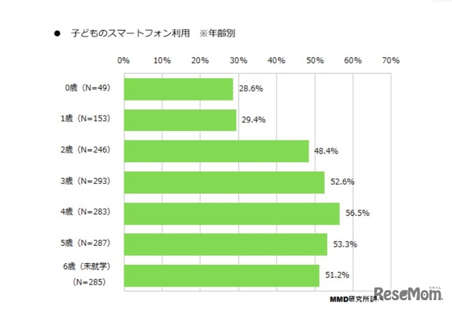 子どものスマートフォン利用状況（年齢別）