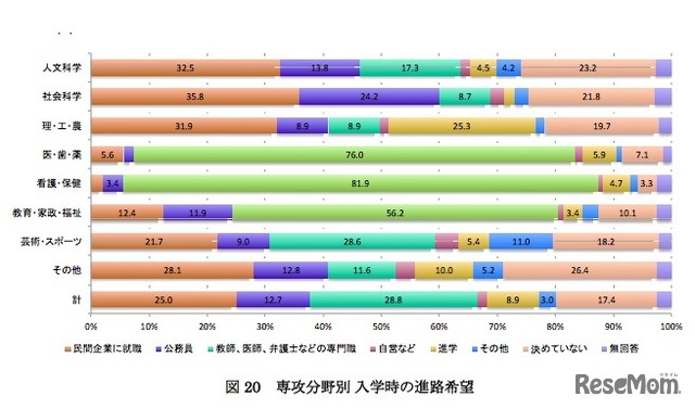 専攻分野別　入学時の進路希望