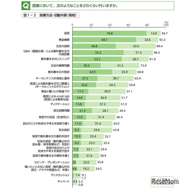 英語授業における指導方法・活動内容（高校）