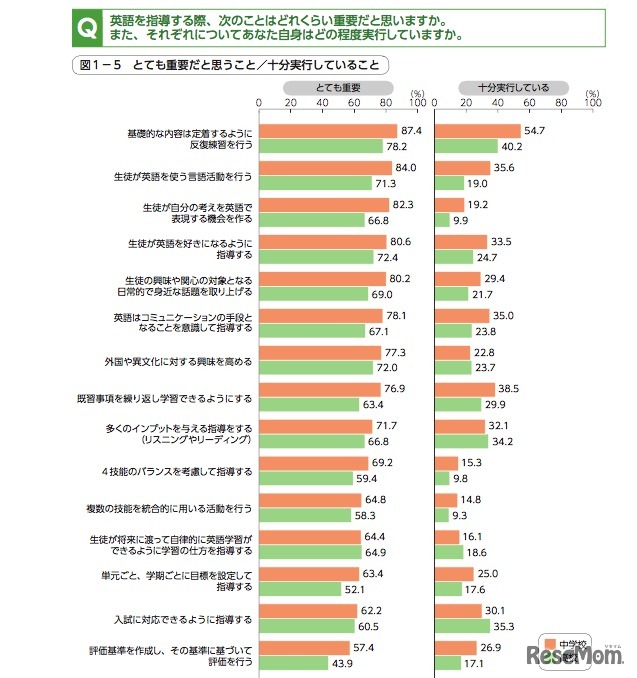 英語授業において重要だと思うこと・実行していること（中学校・高校）