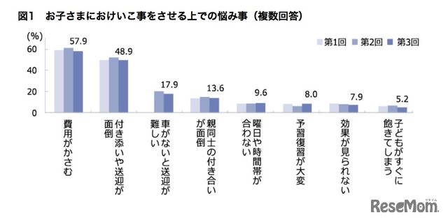 子どもにおけいこ事をさせる上での悩み事（複数回答）