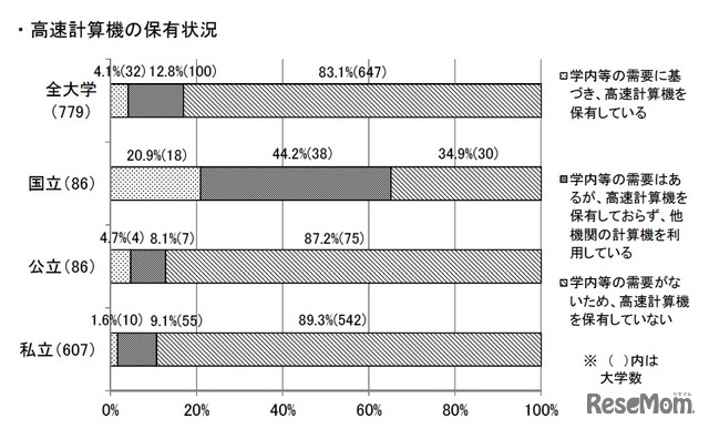 高速計算機の保有状況