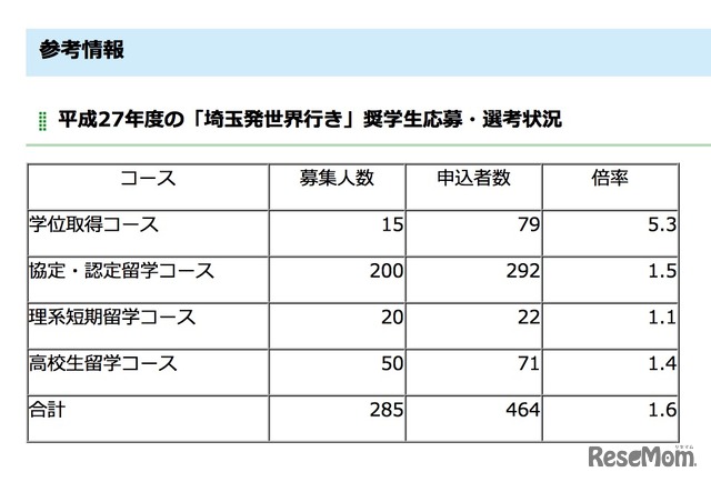 平成27年度の奨学生応募・選考状況