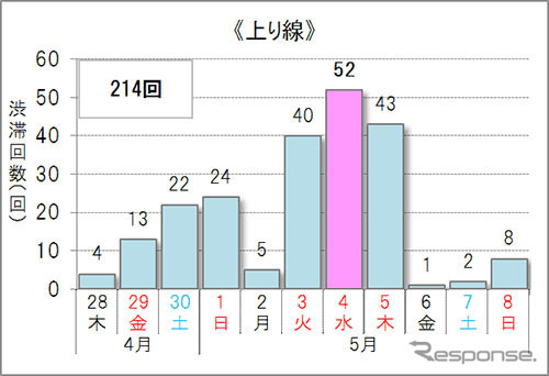 10km以上の渋滞予測回数