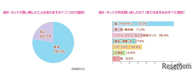 ネットでの買い物について