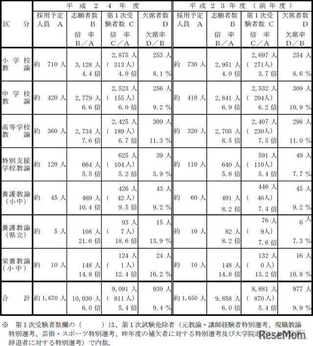 平成24年度愛知県公立学校教員採用選考試験第1次試験受験状況