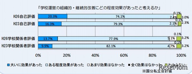 学校運営の組織的・継続的改善にどの程度効果があったと考えるか