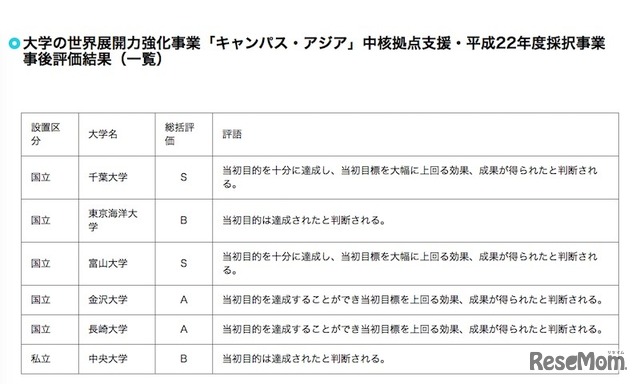 大学の世界展開力事業「キャンパス・アジア」H22年度採択分の事後評価