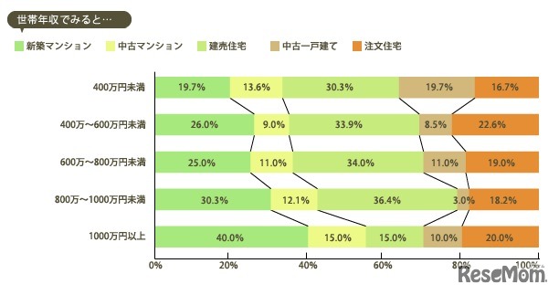 世帯年収でみた住宅形態