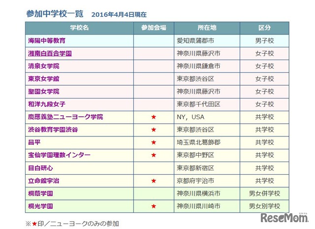 参加中学校（2016年4月4日現在）