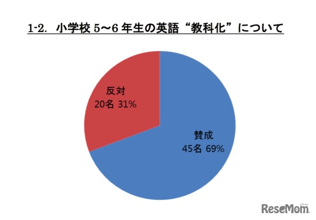 小学校英語教育の教科化について