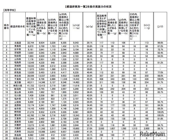 高校生徒の英語力の状況（都道府県別）1/2