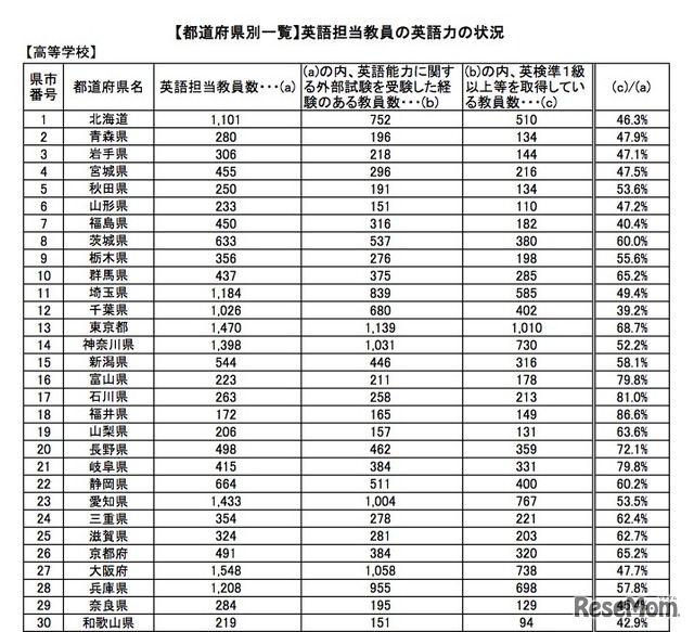 高校英語担当教員の英語力の状況（都道府県別）1/2