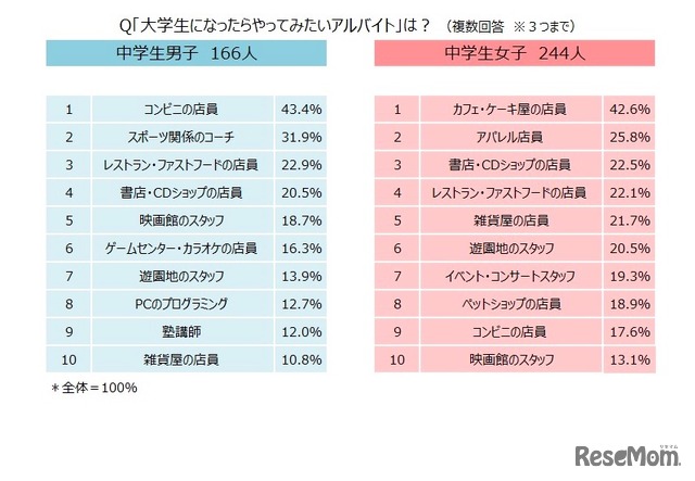 「大学生になったらやってみたいアルバイト」トップ10