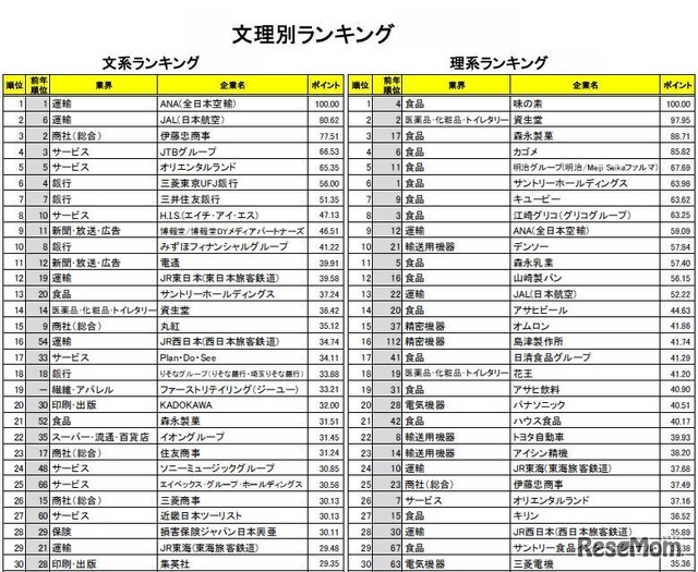 文理別ランキング