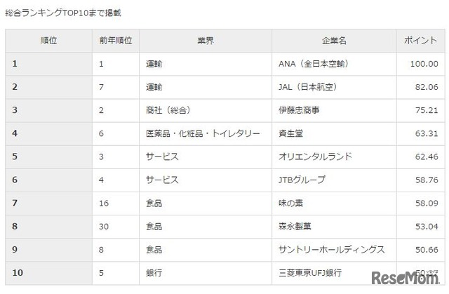 総合ランキングTOP10