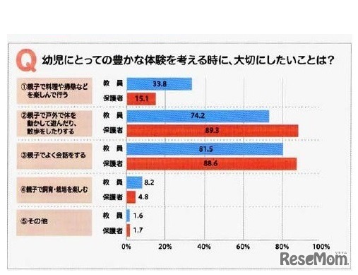 【教諭と保護者の意識1】幼児にとっての豊かな体験を考える時に、大切にしたいことは？