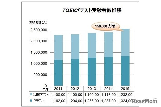 TOEICテスト受験者数推移