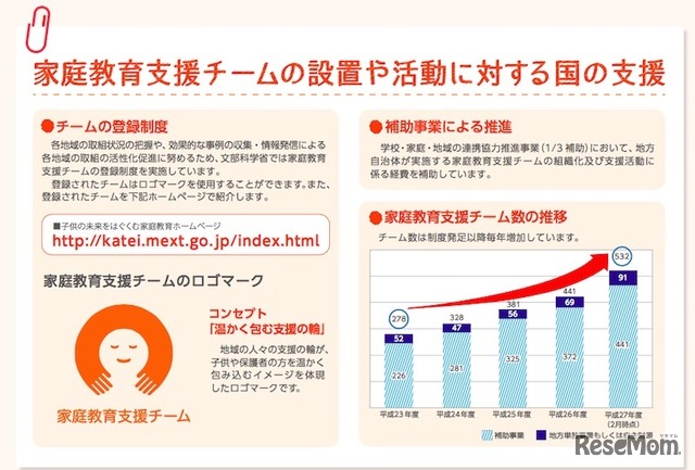 家庭教育支援チームの設置や活動に対する国の支援