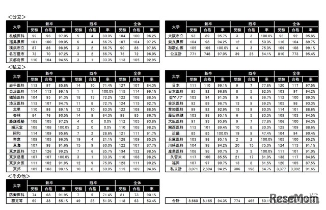 第110回医師国家試験 大学別合格者状況（公立・私立・その他）