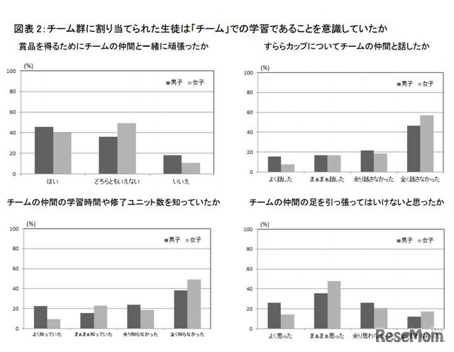 「チーム」での学習であることを意識していたか