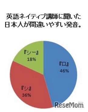 英語ネイティブ講師に聞いた日本人が間違いやすい発音TOP3