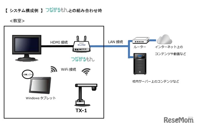 システム構成例　「つながるもん」との組合せ時