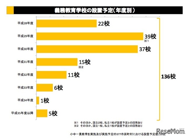 義務教育学校の設置予定（年度別）