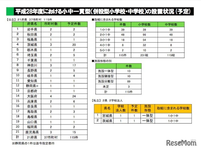 平成28年度における小中一貫型（併設型）の設置状況（予定）