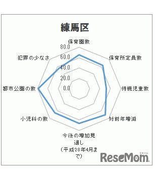 練馬区