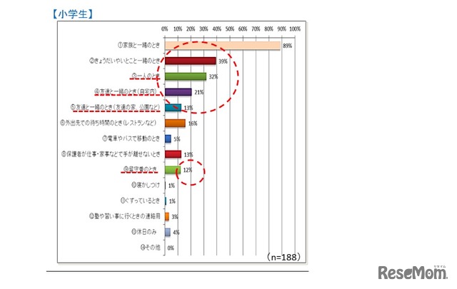 子どものインターネット利用状況（小学生）