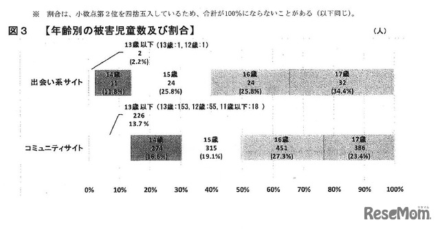 年齢別の被害児童数および割合　出典：警視庁平成28年4月14日広報資料より