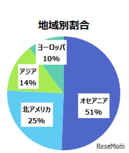 地域別割合（複数国に行く場合、複数国から選択する場合はすべてをカウント）