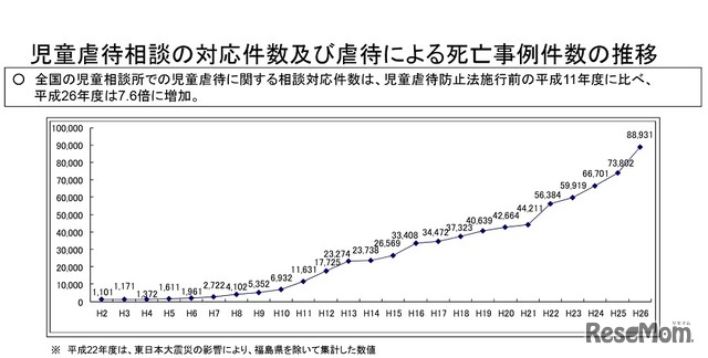 児童虐待相談の対応件数および虐待による死亡事例件数の推移