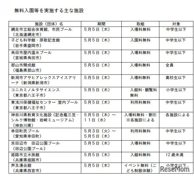 入園無料を実施する地方公共団体の施設