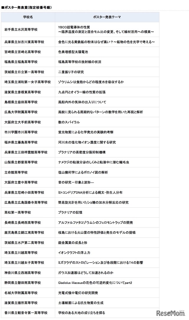 各賞受賞校及び発表テーマ一覧