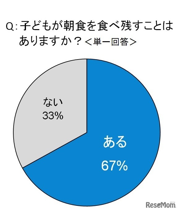 子どもが朝食を食べ残すことはあるか？（単一回答）