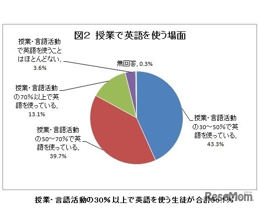 授業で英語を使う場面