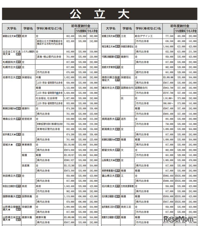 納付金一覧（公立大・一部）