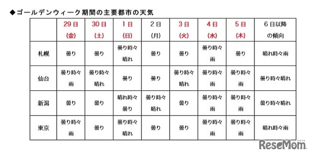 ゴールデンウィーク期間の主要都市の天気