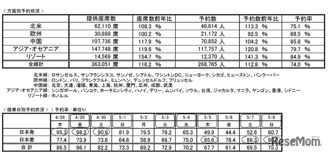 ANA国際線の予約状況