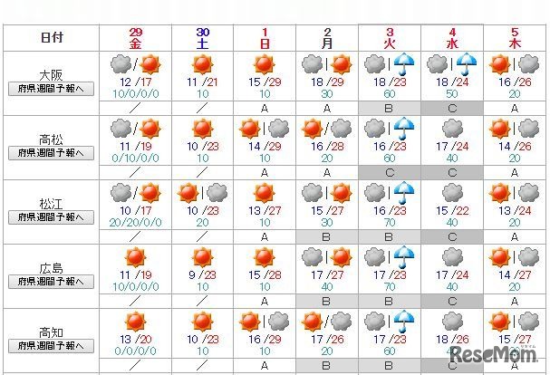 週間天気予報（西日本）