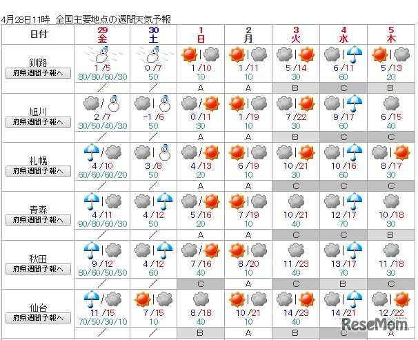 週間天気予報（北日本）