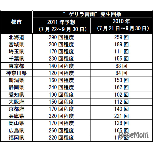 ゲリラ雷雨発生回数