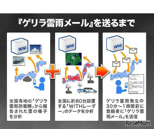 「ゲリラ雷雨メール」を送るまで