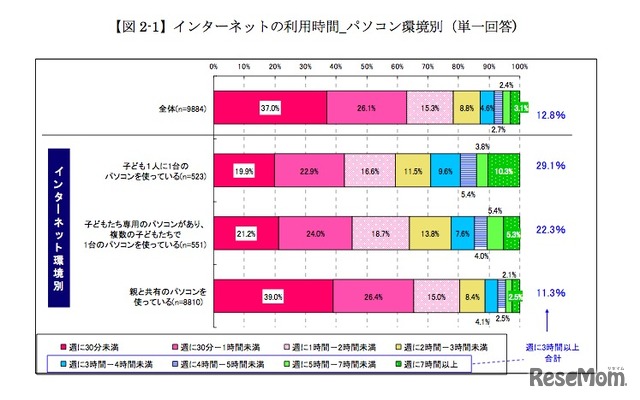 インターネットの利用時間