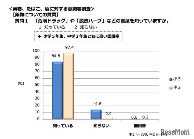 「危険ドラッグ」や「脱法ハーブ」などの言葉を知っているか