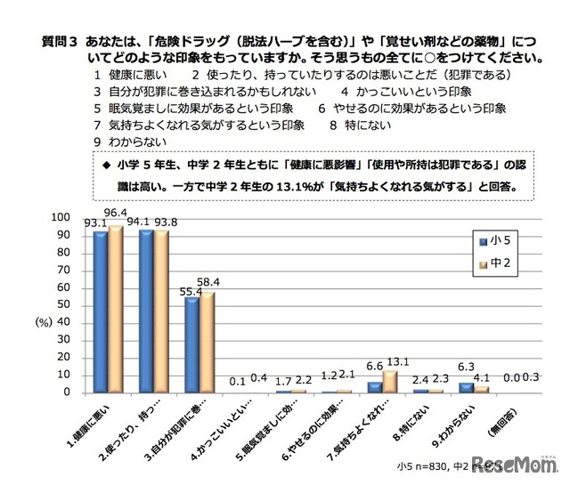 危険ドラッグや覚せい剤などについて、どのような印象を持っているか