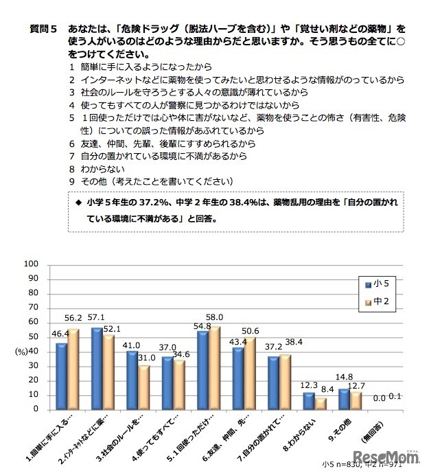 危険ドラッグや覚せい剤を使用する人がいるのは、どのような理由からだと思うか